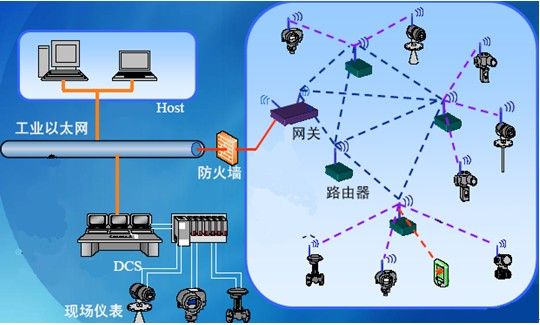 Applications of Sensor Networks in Industrial Internet