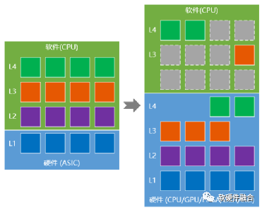 The Fourth Generation Computing Revolution: Heterogeneous Computing Based on Software-Hardware Integration