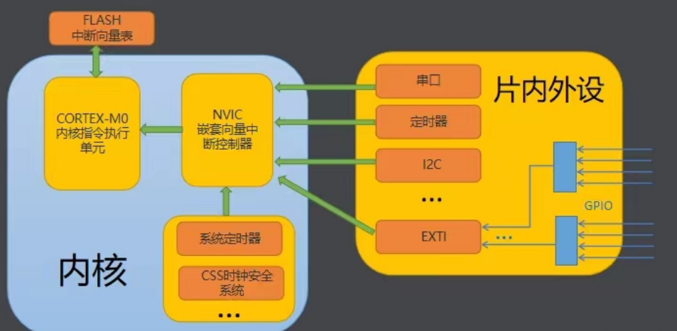 Understanding the Interrupt System in STM32