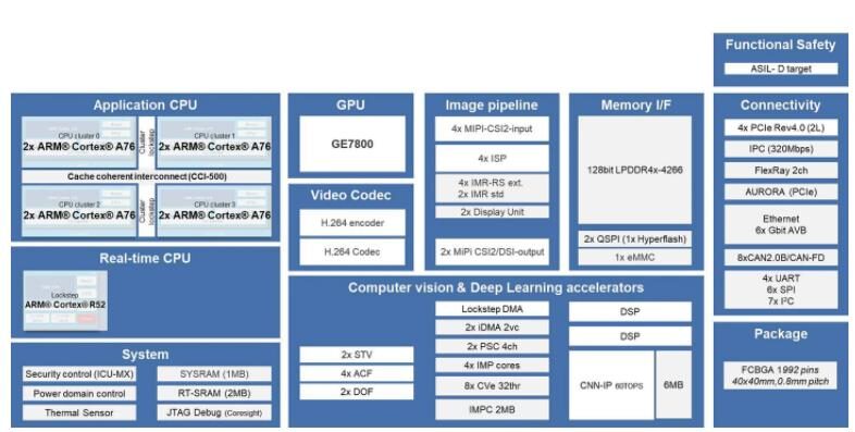 Mainstream Autonomous Driving Chips and Platform Architecture (Part 3) Low-Computing Power Platforms