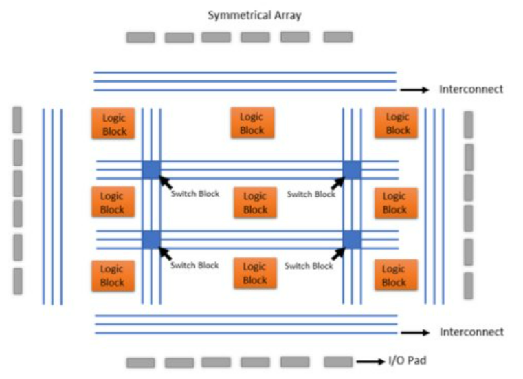 How FPGA Technology Will Develop?
