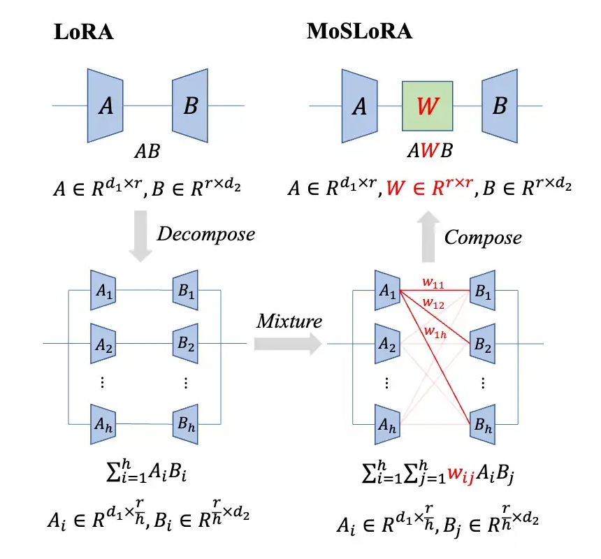 Integrating MoE into LoRA: The Birth of an Article