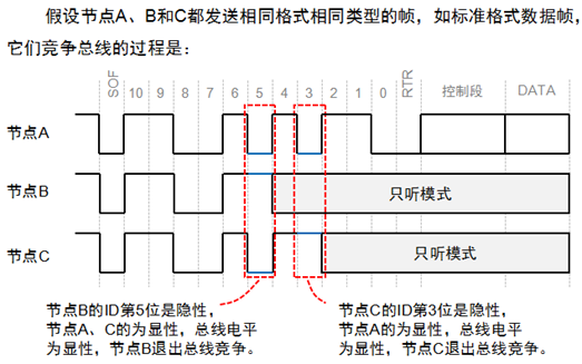 Overview of CAN Bus Related Knowledge