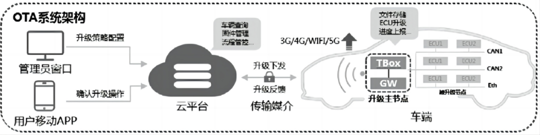 Application of Remote Diagnostic Technology in Automotive OTA