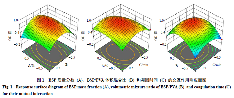 Optimization of Wet Spinning Process for Bletilla Striata Polysaccharide/PVA Fibers Using Box-Behnken Response Surface Method