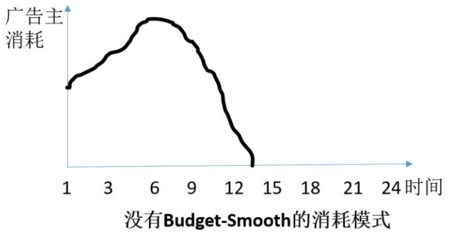 Youku DSP Advertising System Architecture Practice
