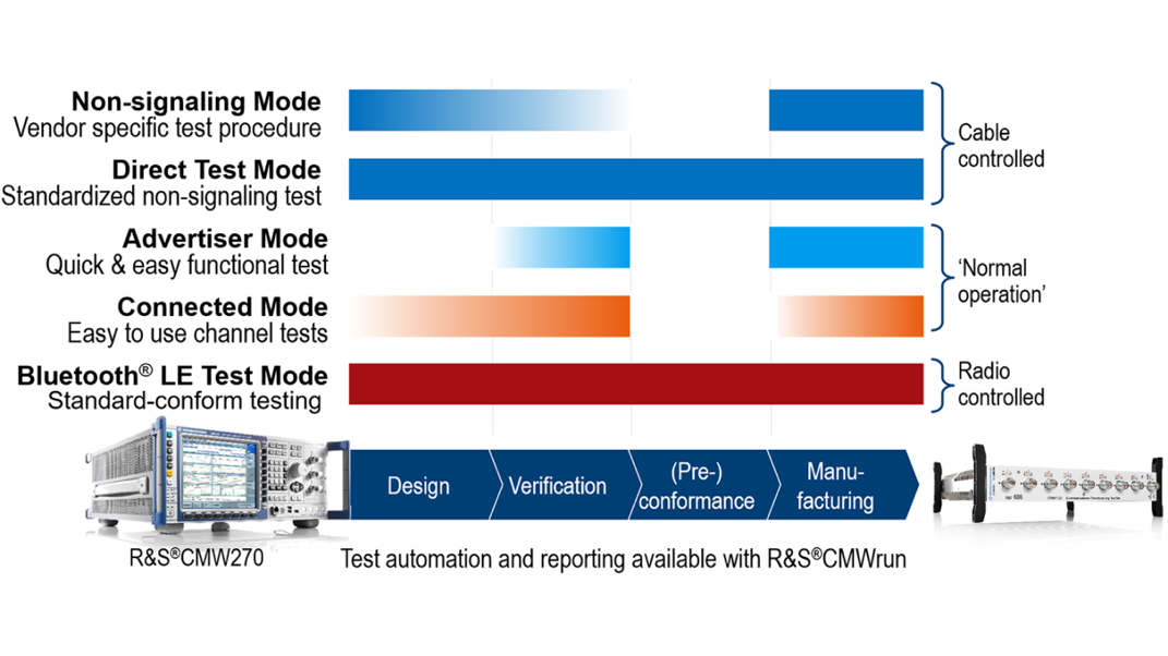 Unveiling the BLE Testing Techniques You Didn't Know!