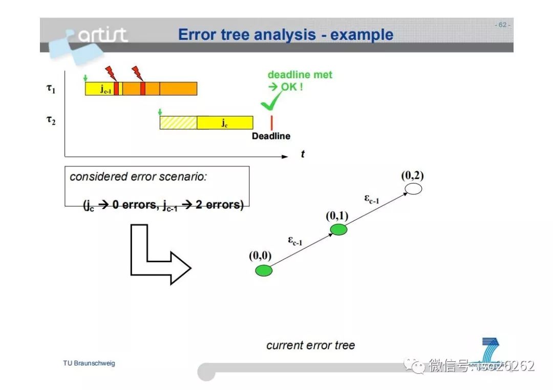 Formal Analysis and Optimization of Safety-Related Embedded Systems