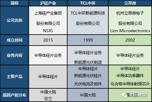 Focus on Key Industrial Chains | Semiconductor Wafer Market Research in Mainland China