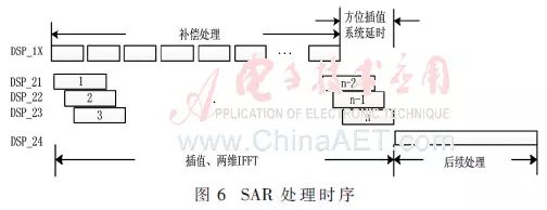 SAR Processing Research and Design Based on Multicore DSP Interconnection Architecture