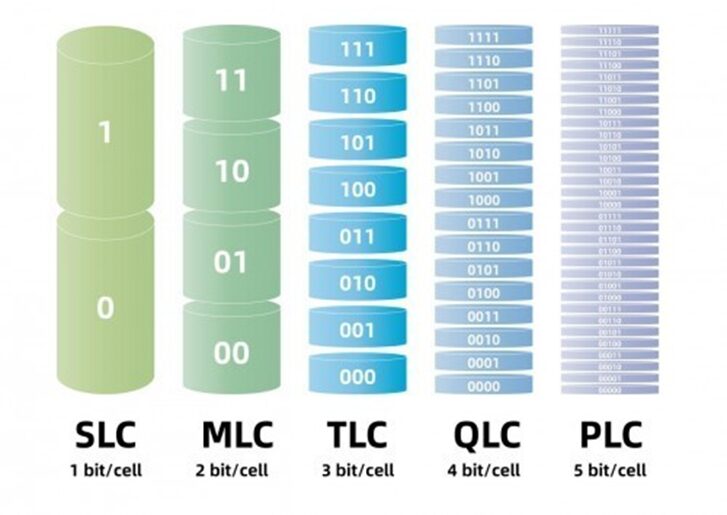 Understanding the Differences Between NAND, DDR, LPDDR, eMMC, UFS, eMCP, and uMCP Storage