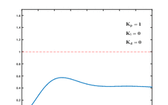 Understanding PID Control: A Simplified Explanation