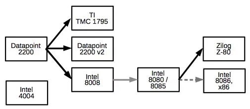 The Chip That Changed the World