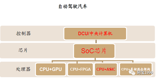 Autonomous Driving SoC: The Pinnacle of Autonomous Driving Competition