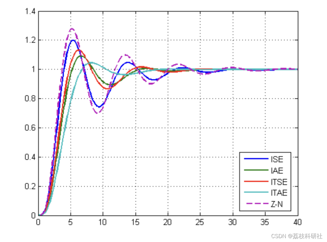 Optimal PID Tuning and Performance Metrics Optimization