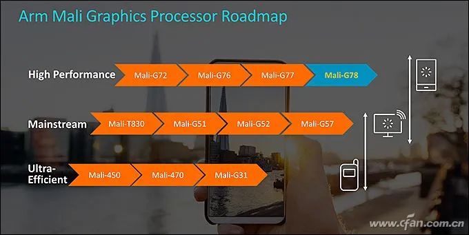 Cortex-A78, X1, Mali-G78 Released! ARM's Three Musketeers Explained