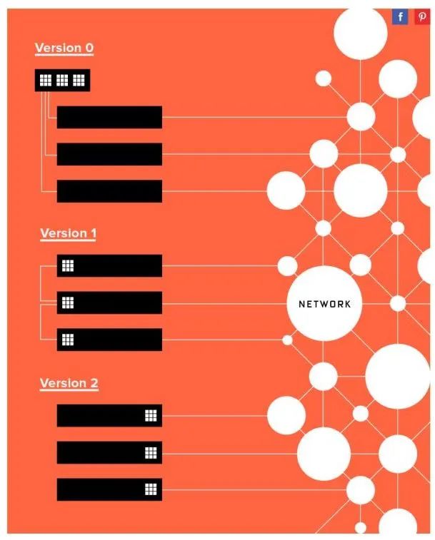 The Viability of FPGA Compared to CPU, GPU, and ASIC