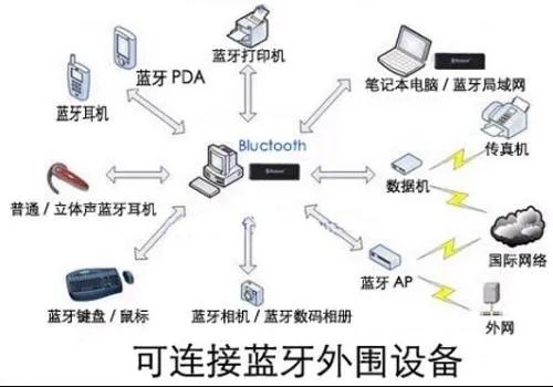 Understanding Bluetooth and Wi-Fi Technologies