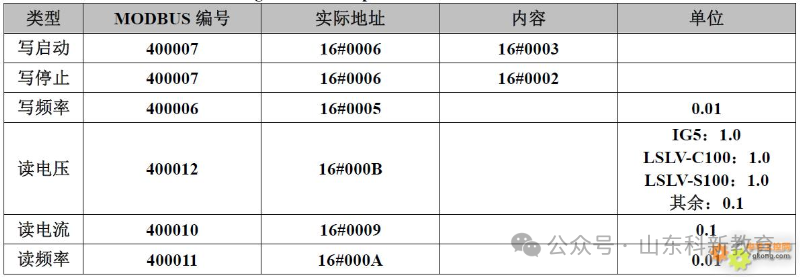 Modbus Communication Register Allocation Table for 35 Inverters