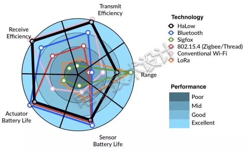 Comparison Of Mainstream Wireless Technologies In Industrial IoT
