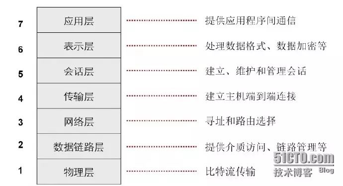 Detailed Explanation of TCP/IP Protocol Stack and OSI Reference Model