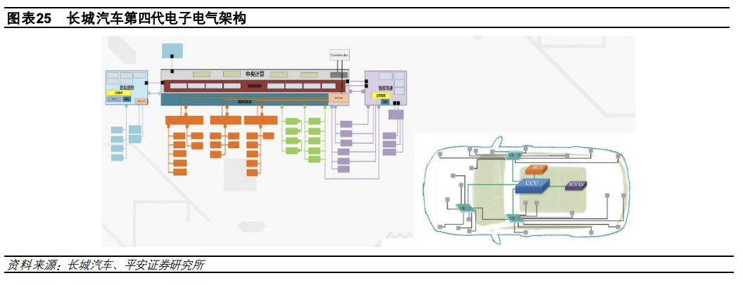 In-Depth Report on Automotive Electronic and Electrical Architecture