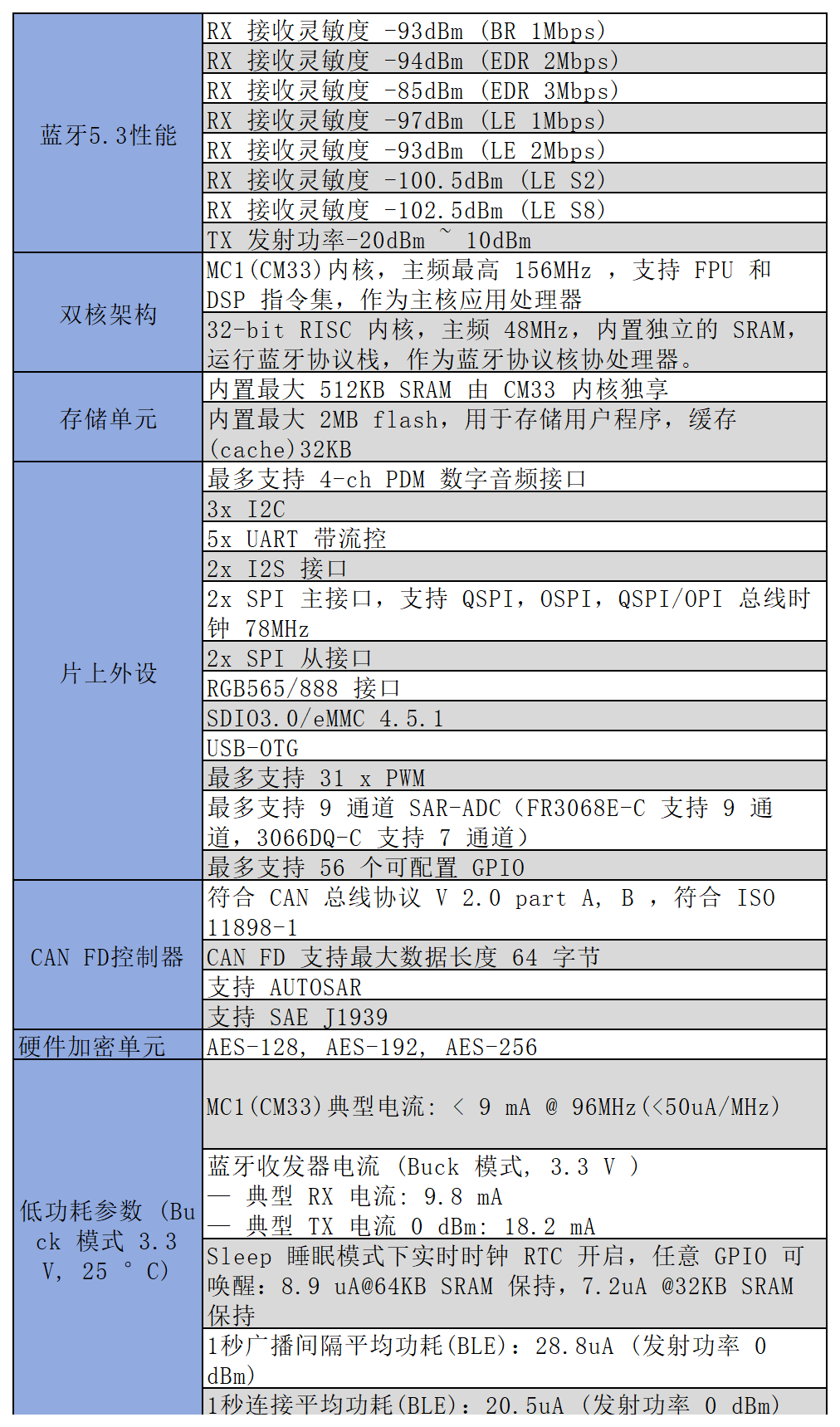 First Impressions of High-Performance Domestic Dual-Core Bluetooth MCU