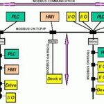 Understanding the MODBUS Standard Protocol