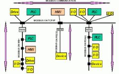 Understanding the MODBUS Standard Protocol