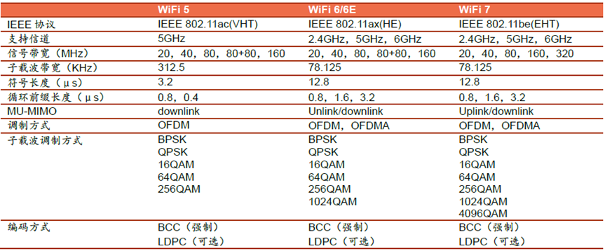 Wi-Fi 7 and BLE Support High-Quality Development of AIoT