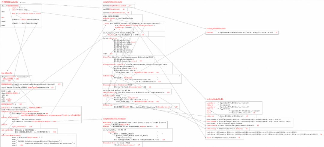 Linux Kernel Makefile Execution Process