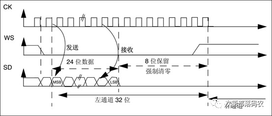 Learning About I2S Bus: Concepts and Standards