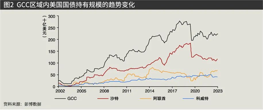 Rebalancing Currency Functions and GCC Investment Preferences