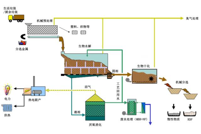 Kitchen Waste and Municipal Waste Eco-Energy Solutions