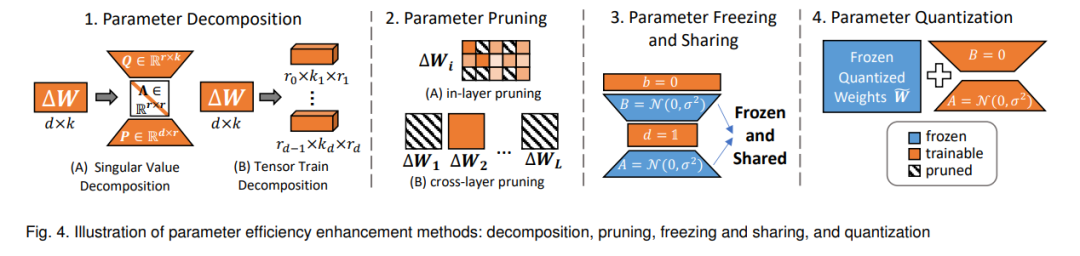 Latest Advances in LoRA: A Comprehensive Review