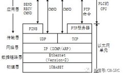 Analysis of FINS Protocol in Industrial Control Security