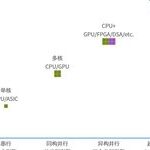 Ultra-Heterogeneous Computing: The Future of High-Performance Chips