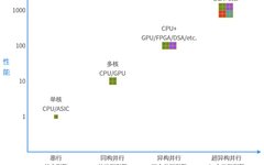 Ultra-Heterogeneous Computing: The Future of High-Performance Chips