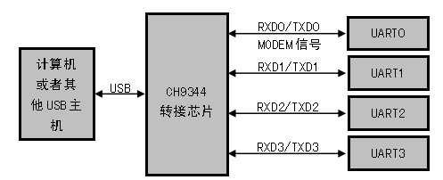 Single USB to Multiple UART Solutions