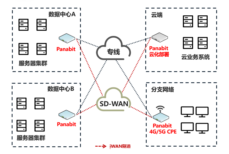 Understanding iWAN Layer 2 Networking