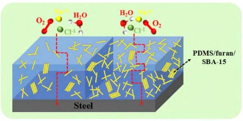 Research Progress on Preparation and Mechanism of Composite Anti-Corrosion Coatings for Metal Surfaces