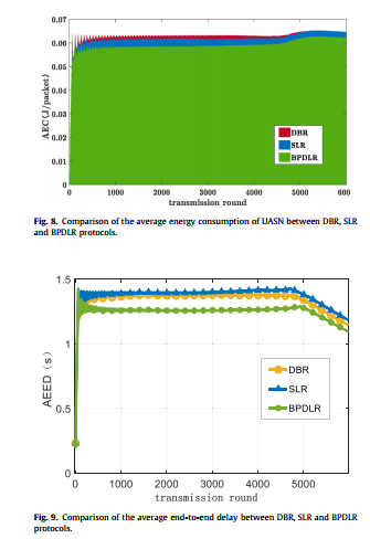Dynamic Hierarchical Routing Protocol Based on BP-NN for Underwater Acoustic Sensor Networks