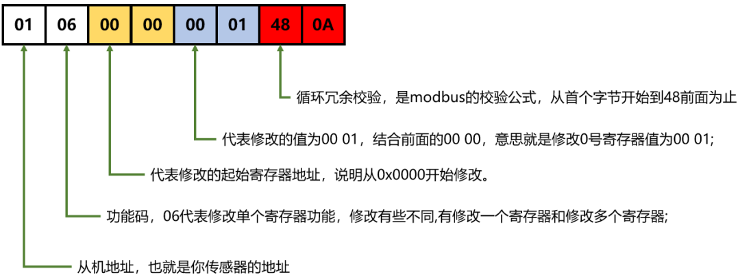 Understanding the Modbus Communication Protocol