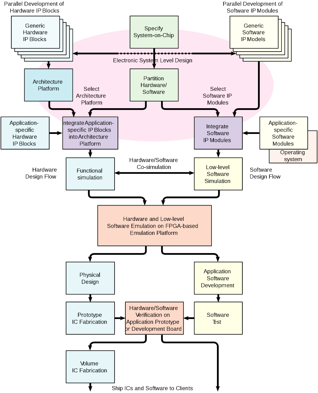 Complex Design Choices for System-on-Chip (SoC): Cores, IP, EDA, and NoC