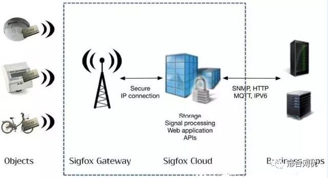 An Overview of IoT Communication Technologies