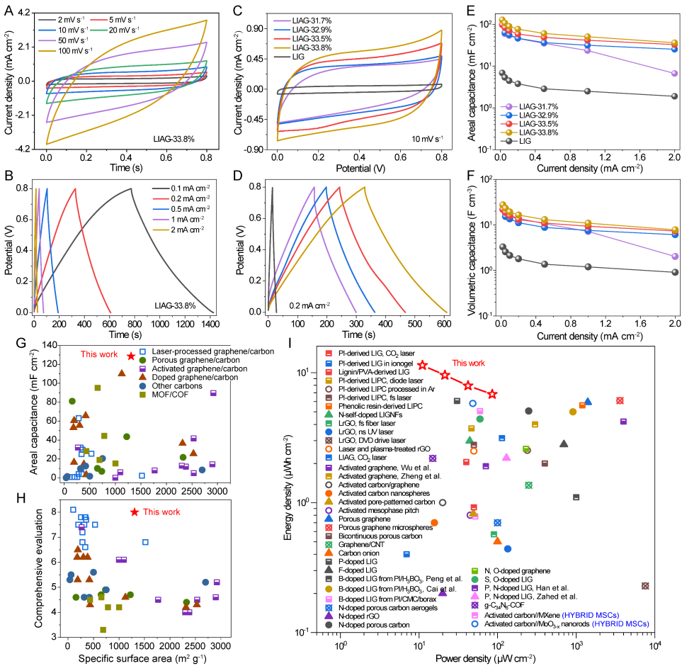 In Situ Preparation of Microporous Few-Layer Activated Graphene Films Using Ultrafast UV Laser Induction