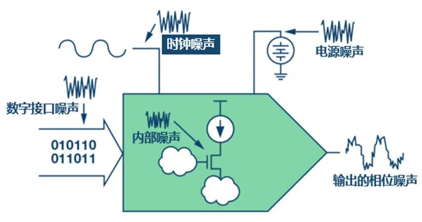 Eliminating Clock Noise Impact on High-Speed DAC Phase Noise