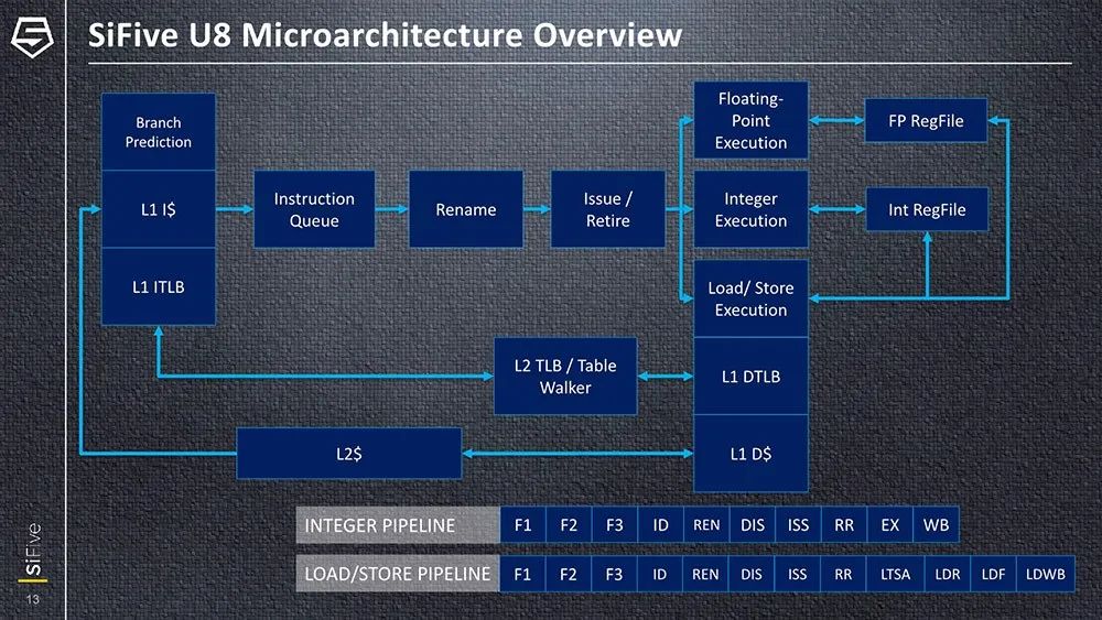 How Does The Highest Performance RISC-V Processor Compare To Arm?