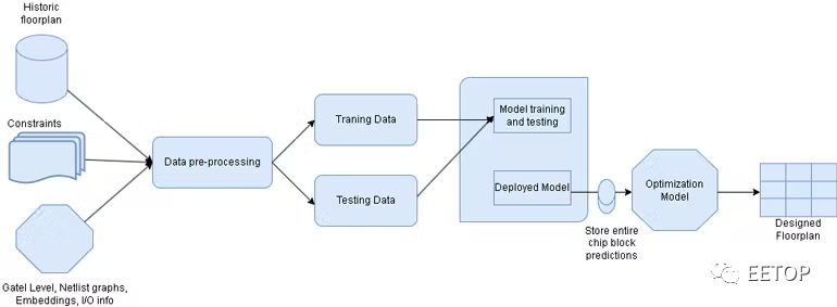 Reducing Weeks to Hours! AI for SoC Predictive Layout