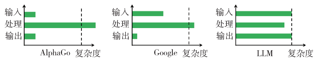 Time, Information, and AI: Future of Large Models from Information Dynamics Perspective